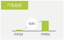 艾瑞:2018中国零售趋势半年报出炉汽车后市场中汽车服务增长最快